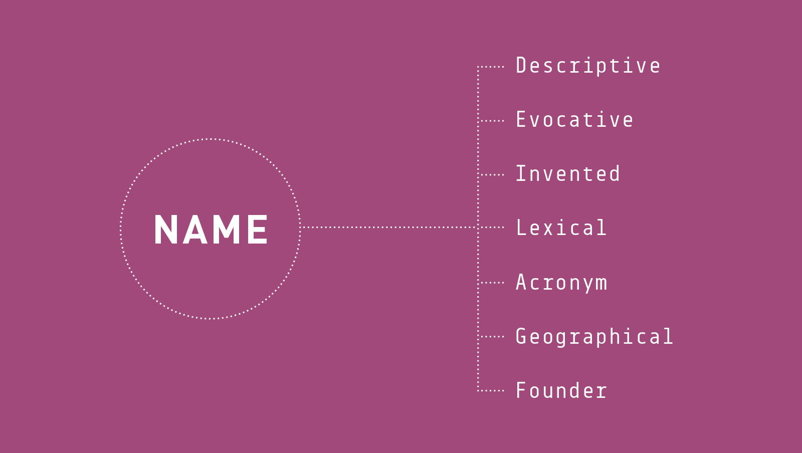 How to Choose a Brand Name